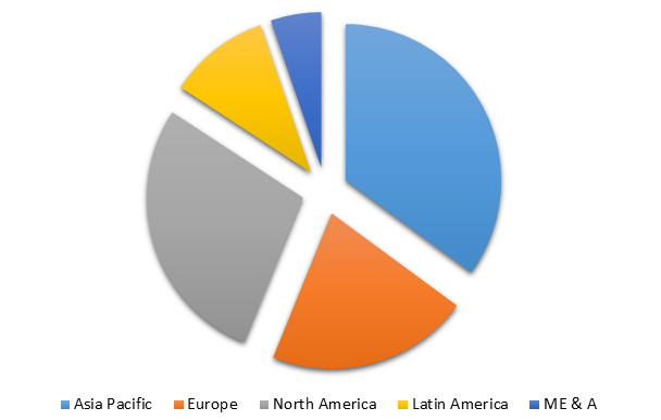 Global Fumed Silica Market Size, Share, Trends, Industry Statistics Report